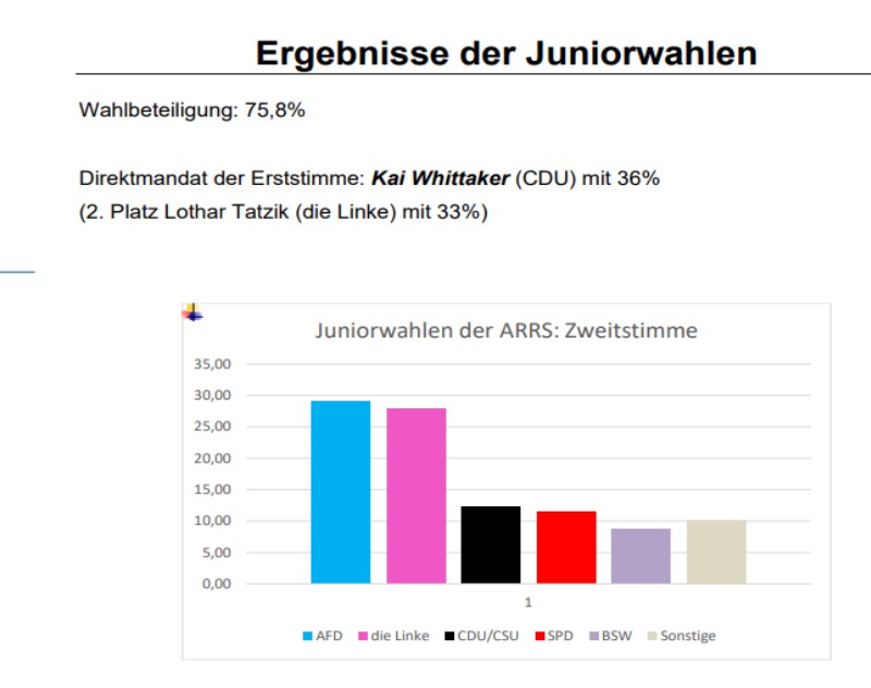 Ergebnis